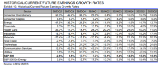 美股财报季前瞻：科技业盈利一骑绝尘 这个行业估值垫底