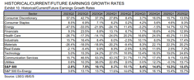 美股财报季前瞻：科技业盈利一骑绝尘 这个行业估值垫底