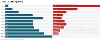 EXCLUSIVE: As Lucid Gears Up To Take On Tesla's Model X, Analysts Lay Out The Problems With Luxury EV Sta