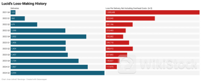 EXCLUSIVE: As Lucid Gears Up To Take On Tesla's Model X, Analysts Lay Out The Problems With Luxury EV Sta