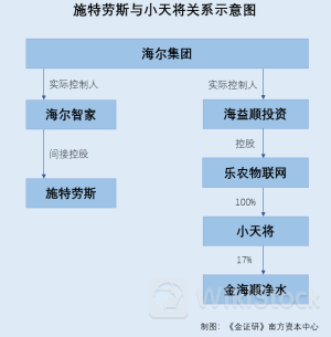 海尔智家:子公司与关联方参股企业或存业务竞争 高管兼任实控人副总裁独立性存疑