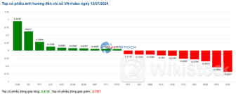 Nhịp đập Thị trường 12/07: Diễn biến giằng co kéo dài, thanh khoản tiếp tục suy giảm