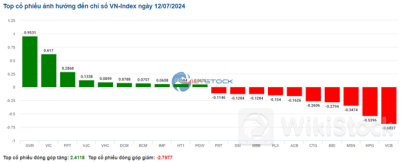 Nhịp đập Thị trường 12/07: Diễn biến giằng co kéo dài, thanh khoản tiếp tục suy giảm