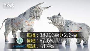 港股收市|減息預期升溫地產股炒上 恒地升7%、龍湖升8% 長和系造好 恒指升461點重上萬八關(不斷更新)