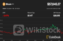ビットコインと株式が再び連動したが下向き──暗号資産強気派は失望