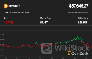 ビットコインと株式が再び連動したが下向き──暗号資産強気派は失望