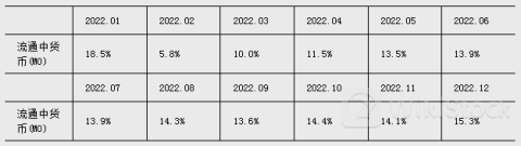 央行：上半年新增信贷13.27万亿 6月末M2余额同比增长6.2%