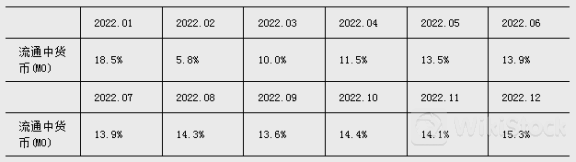 央行：上半年新增信贷13.27万亿 6月末M2余额同比增长6.2%