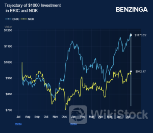 Ericsson Gains Premarket After Q2 Print, What's Going On？ - Telefonaktiebolaget L M (NASDAQ:ERIC)