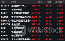 高开高走，港股大面积飘红！美国通胀放缓，金价再度大涨！融资余额降至3月以来低位，融资客动向出炉