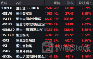 高开高走,港股大面积飘红!美国通胀放缓,金价再度大涨!融资余额降至3月以来低位,融资客动向出炉