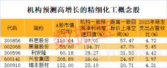 九部门发文力挺创新，精细化工迎重大利好！高研发+高增长潜力股仅5只
