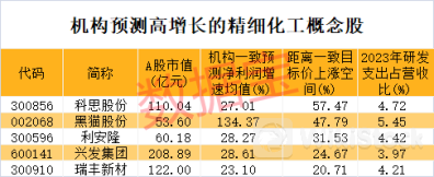 九部门发文力挺创新,精细化工迎重大利好!高研发+高增长潜力股仅5只