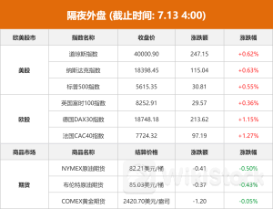 隔夜外盘：美股三大指数集体收涨 道指创盘中历史新高