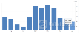 美国消费者信心指数意外四连降 高物价持续侵蚀经济信心