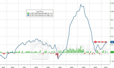 眼前一黑！美国6月PPI通胀全线超预期 同比涨幅为去年3月来最高