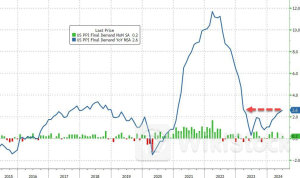 眼前一黑！美国6月PPI通胀全线超预期 同比涨幅为去年3月来最高