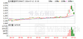 “最牛”ETF 3天跌近15%！发生了什么？