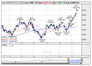 週間ランキング【業種別 騰落率】 (7月12日)