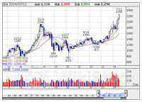 今週の【上場来高値銘柄】四国化ＨＤ、リクルート、コナミＧなど91銘柄
