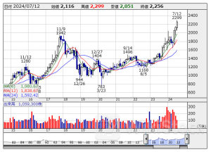 今週の【上場来高値銘柄】四国化ＨＤ、リクルート、コナミＧなど91銘柄
