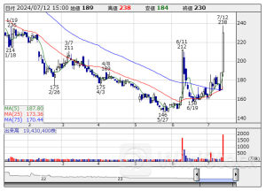 今週の【話題株ダイジェスト】 シンバイオ、タカキュー、エネチェンジ (7月8日～12日)