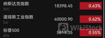 强势反弹！中国资产暴涨！纳斯达克中国金龙指数本周上涨4.15%