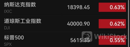 强势反弹！中国资产暴涨！纳斯达克中国金龙指数本周上涨4.15%