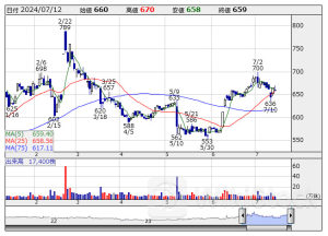 今週の【増資・売り出し】銘柄 (7月8日～12日 発表分)