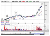 今週の【信用規制・解除】銘柄 (7月8日～12日 発表分)