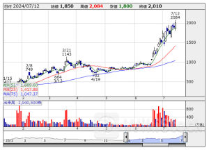 今週の【信用規制・解除】銘柄 (7月8日～12日 発表分)