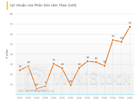 Công ty phân bón đầu tiên công bố BCTC quý 2/2024: Lãi tăng gấp đôi cùng kỳ, cao nhất trong vòng 34 quý