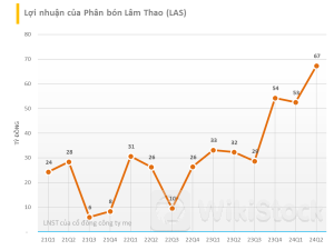 Công ty phân bón đầu tiên công bố BCTC quý 2/2024: Lãi tăng gấp đôi cùng kỳ, cao nhất trong vòng 34 quý