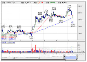 決算マイナス・インパクト銘柄 【東証スタンダード・グロース】 … ヴレインＳ、アイデミー、クオンタムＳ (7月5日～11日発表分)