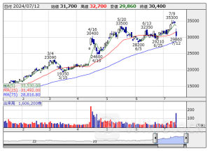 決算マイナス・インパクト銘柄 【東証プライム】 … ファストリ、セブン＆アイ、安川電 (7月5日～11日発表分)