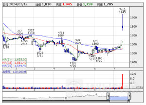 今週の上期【業績上方修正】銘柄一覧 (7/8～7/12 発表分)