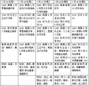 本周外盘看点丨美国零售月率能否企稳 特朗普遇袭将如何搅动美国大选？