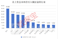 报复性加仓！北上资金重点扫货四大行业，大幅度加仓4股，连续8周买入4只潜力股