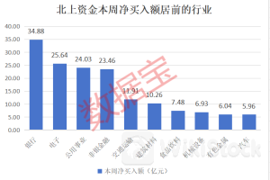 报复性加仓！北上资金重点扫货四大行业，大幅度加仓4股，连续8周买入4只潜力股