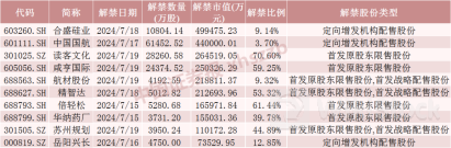 下周A股解禁市值大降近40%