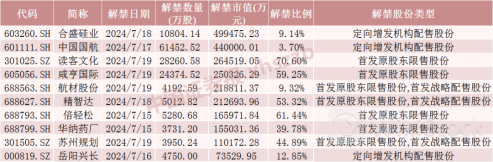 下周A股解禁市值大降近40%