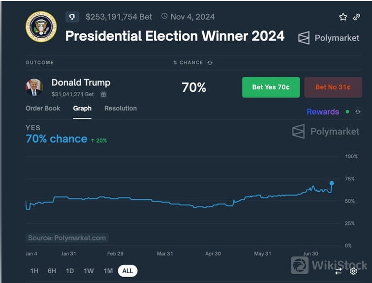 枪击案发生后，特朗普支持率陡增（来源：Polymarket）