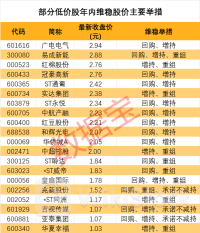 退市警报拉响！近半数低价股打出自救“组合拳”，谁能“脱险”？这些股回购增持在路上