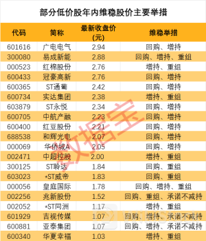 退市警报拉响！近半数低价股打出自救“组合拳”，谁能“脱险”？这些股回购增持在路上