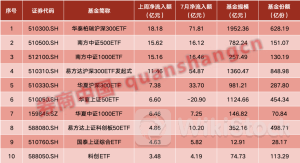 场外资金大举抄底 5天超百亿资金涌入！
