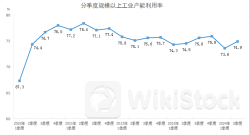 2024年二季度全国规模以上工业产能利用率为74.9%