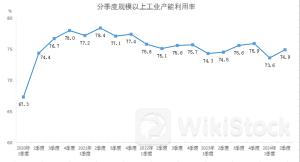 2024年二季度全国规模以上工业产能利用率为74.9%