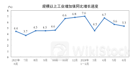 2024年6月份规模以上工业增加值增长5.3%