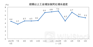 2024年6月份规模以上工业增加值增长5.3%