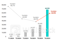 Trái phiếu doanh nghiệp tháng 6/2024: Nhóm bất động sản trở lại, nhiều doanh nghiệp phát hành để đảo nợ